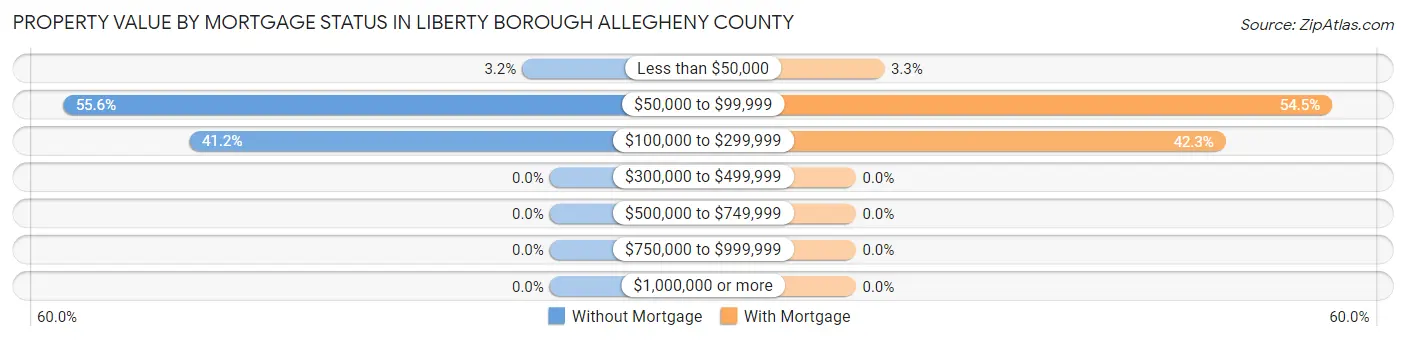 Property Value by Mortgage Status in Liberty borough Allegheny County