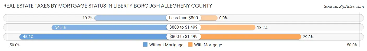 Real Estate Taxes by Mortgage Status in Liberty borough Allegheny County