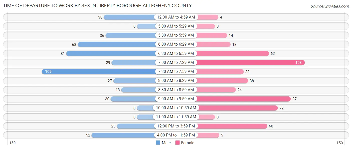 Time of Departure to Work by Sex in Liberty borough Allegheny County