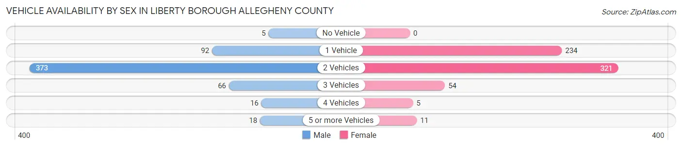 Vehicle Availability by Sex in Liberty borough Allegheny County