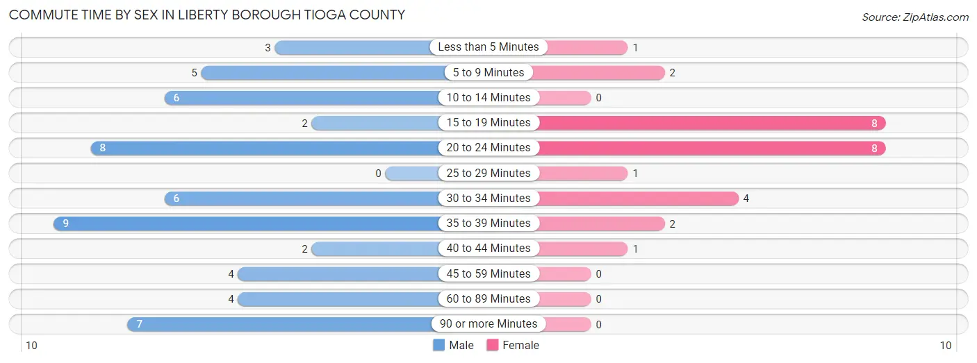 Commute Time by Sex in Liberty borough Tioga County
