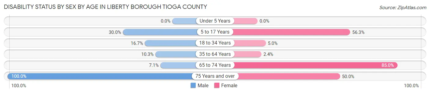 Disability Status by Sex by Age in Liberty borough Tioga County