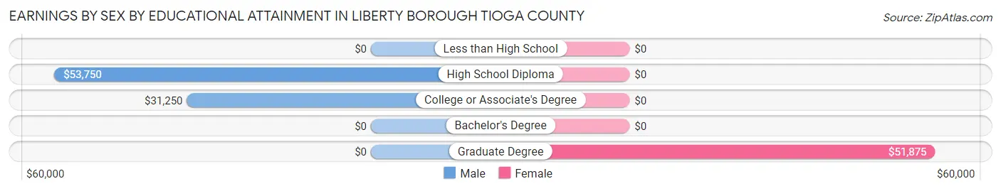 Earnings by Sex by Educational Attainment in Liberty borough Tioga County