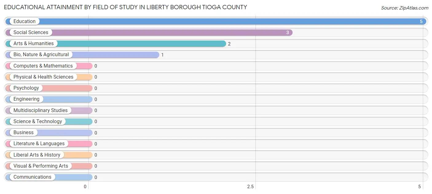 Educational Attainment by Field of Study in Liberty borough Tioga County