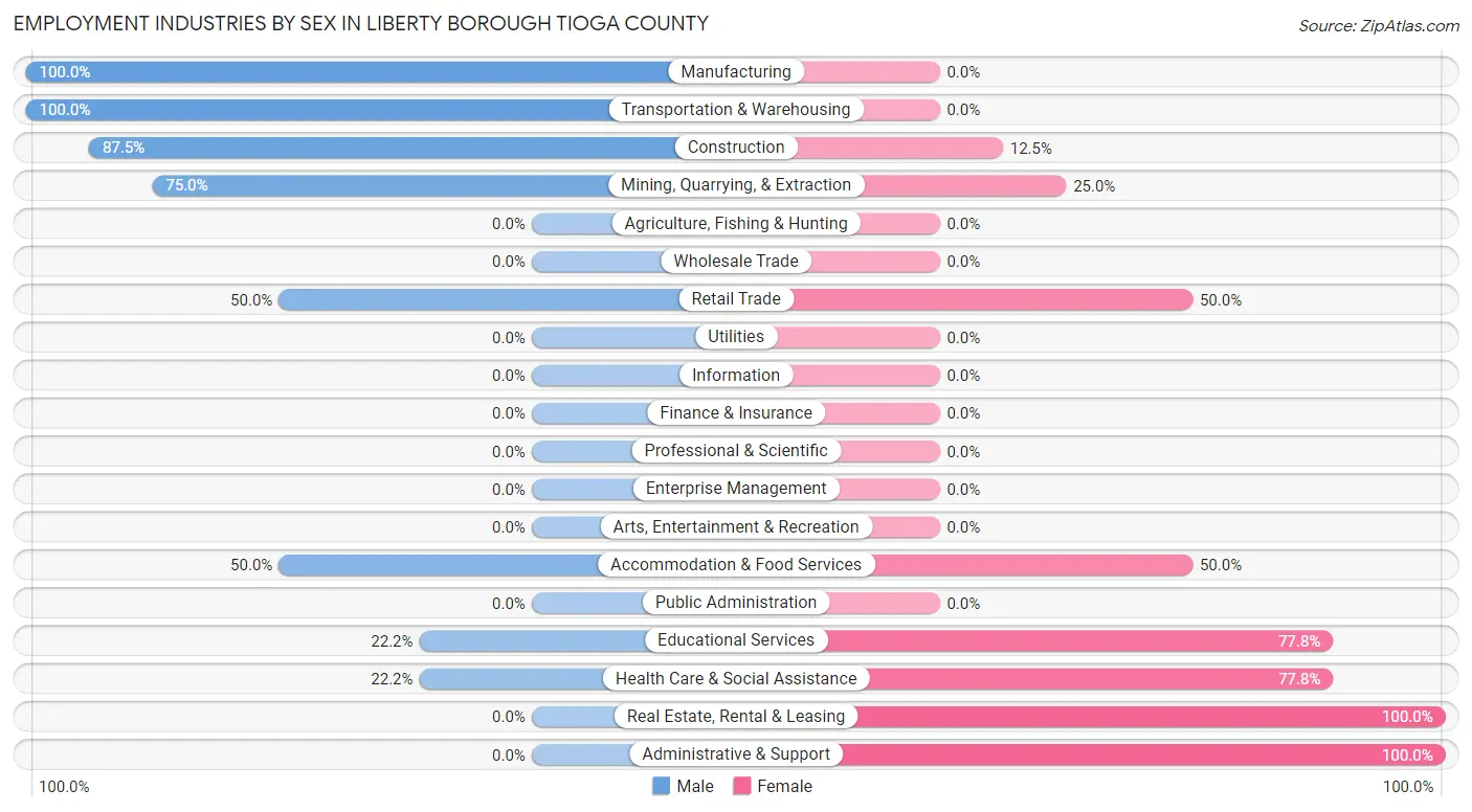 Employment Industries by Sex in Liberty borough Tioga County