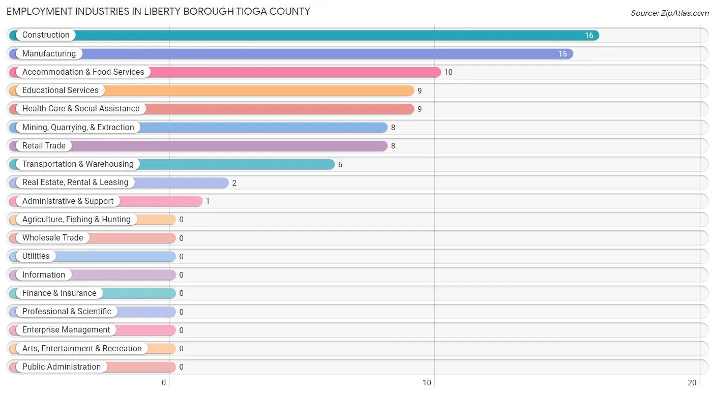 Employment Industries in Liberty borough Tioga County