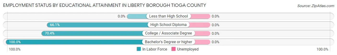 Employment Status by Educational Attainment in Liberty borough Tioga County