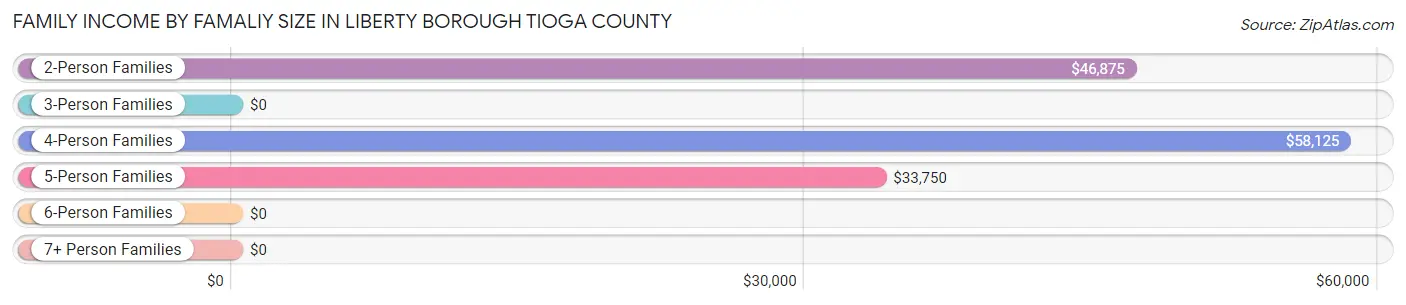 Family Income by Famaliy Size in Liberty borough Tioga County