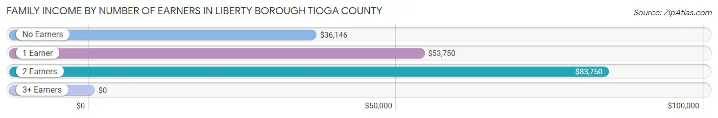 Family Income by Number of Earners in Liberty borough Tioga County