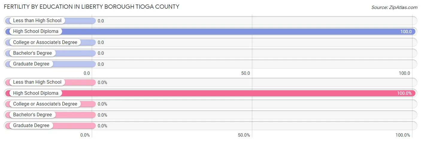 Female Fertility by Education Attainment in Liberty borough Tioga County