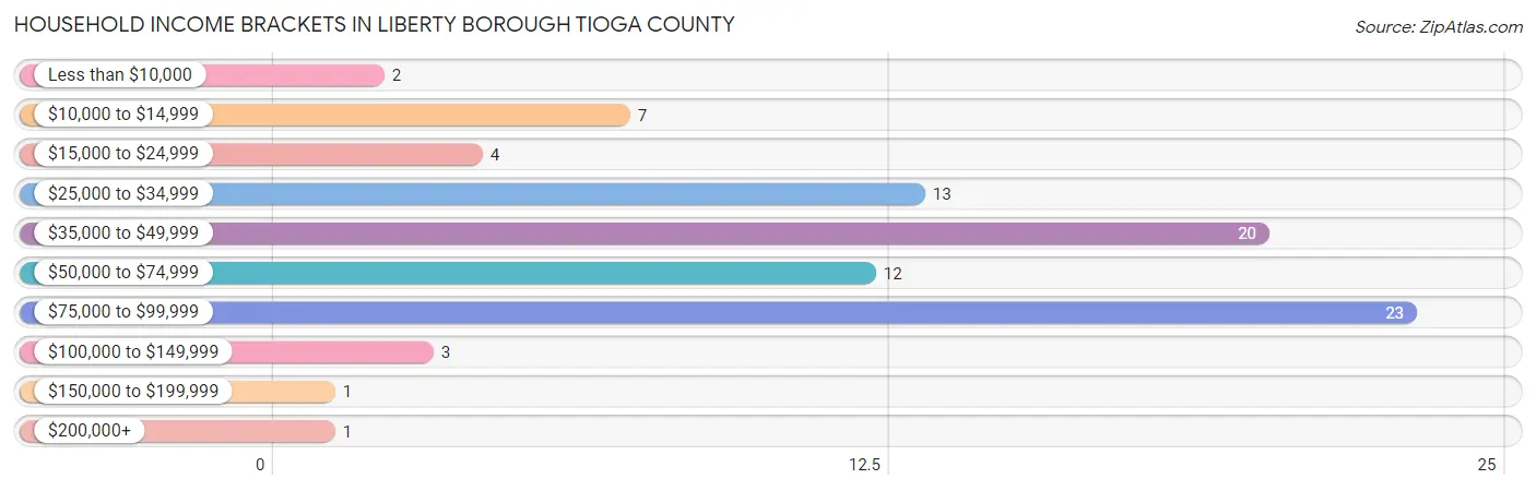 Household Income Brackets in Liberty borough Tioga County