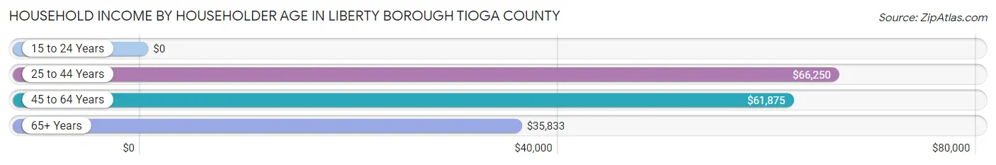 Household Income by Householder Age in Liberty borough Tioga County