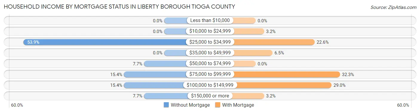 Household Income by Mortgage Status in Liberty borough Tioga County