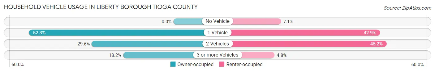 Household Vehicle Usage in Liberty borough Tioga County