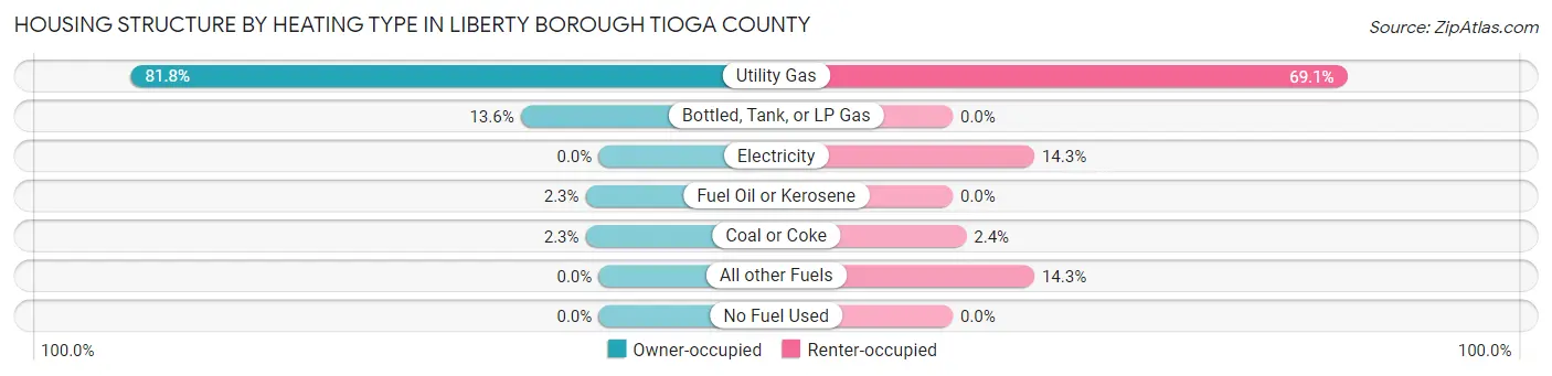 Housing Structure by Heating Type in Liberty borough Tioga County