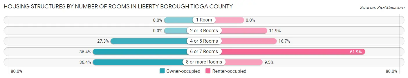 Housing Structures by Number of Rooms in Liberty borough Tioga County