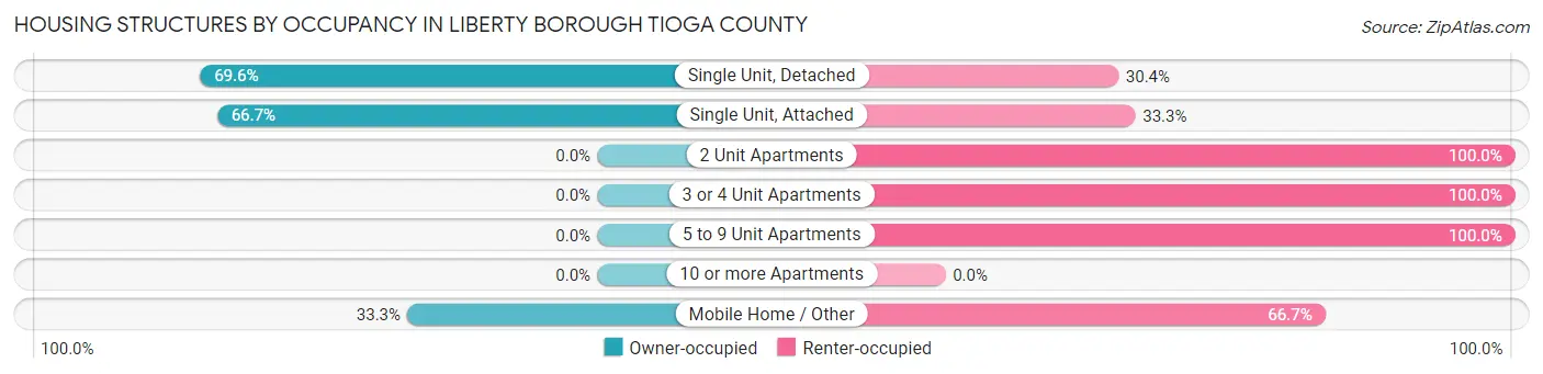 Housing Structures by Occupancy in Liberty borough Tioga County