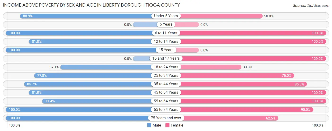 Income Above Poverty by Sex and Age in Liberty borough Tioga County
