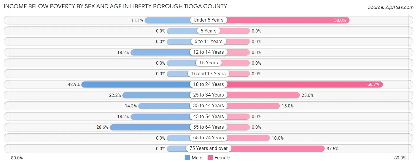 Income Below Poverty by Sex and Age in Liberty borough Tioga County
