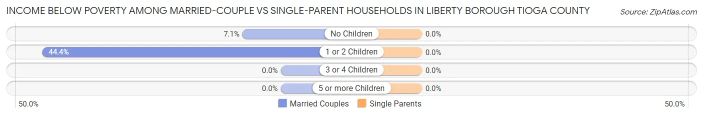 Income Below Poverty Among Married-Couple vs Single-Parent Households in Liberty borough Tioga County