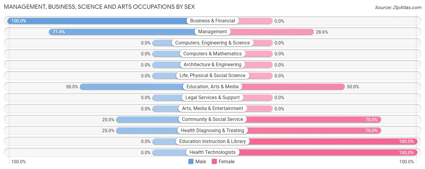 Management, Business, Science and Arts Occupations by Sex in Liberty borough Tioga County