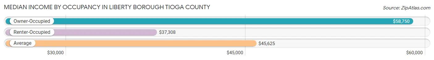 Median Income by Occupancy in Liberty borough Tioga County