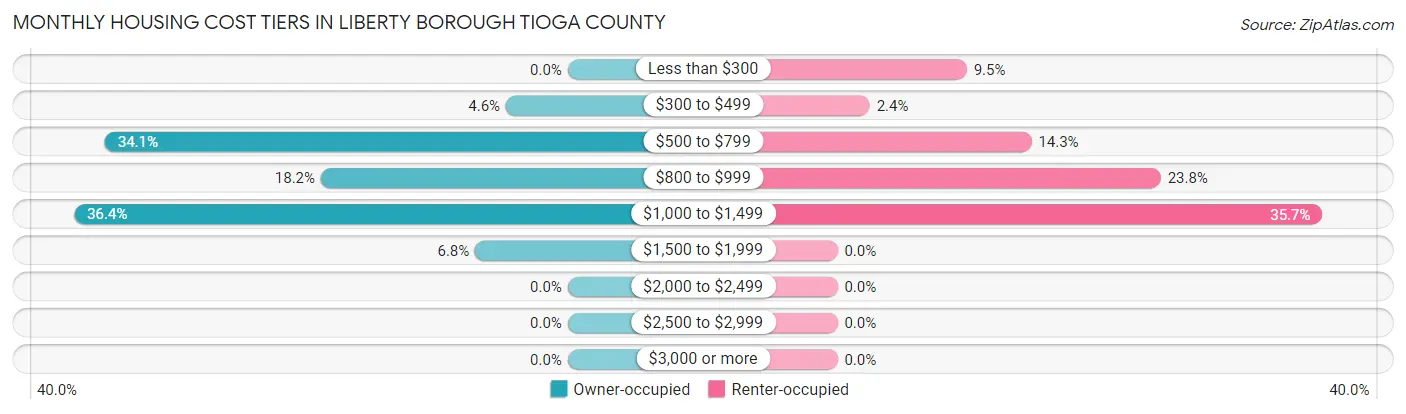 Monthly Housing Cost Tiers in Liberty borough Tioga County