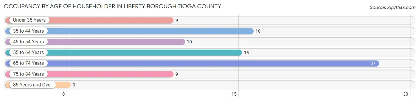 Occupancy by Age of Householder in Liberty borough Tioga County