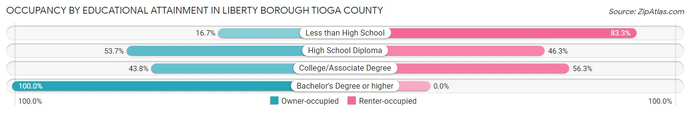 Occupancy by Educational Attainment in Liberty borough Tioga County