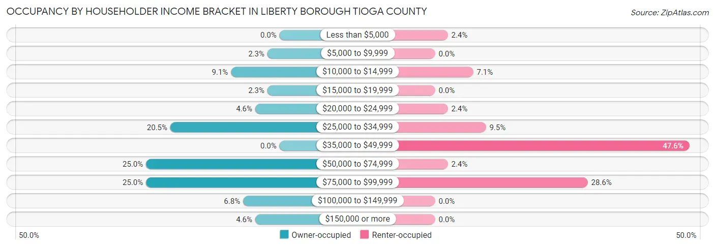 Occupancy by Householder Income Bracket in Liberty borough Tioga County