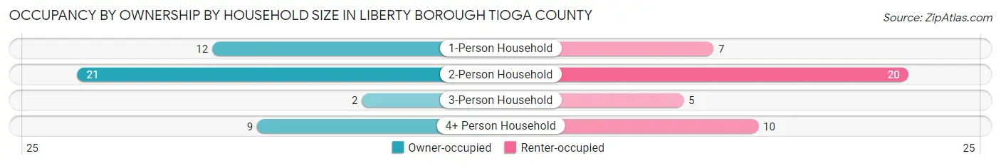 Occupancy by Ownership by Household Size in Liberty borough Tioga County