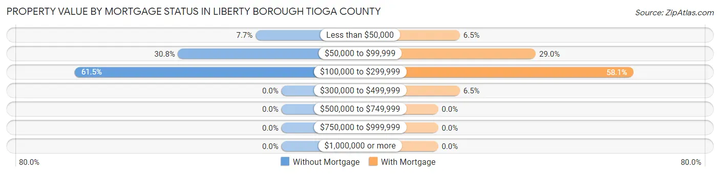 Property Value by Mortgage Status in Liberty borough Tioga County