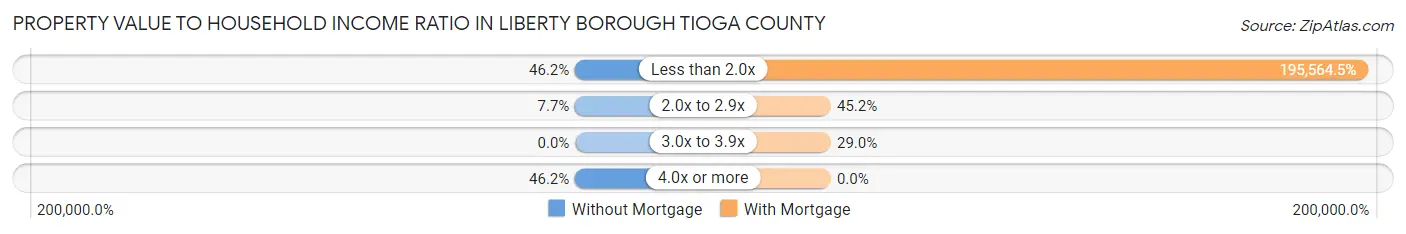 Property Value to Household Income Ratio in Liberty borough Tioga County