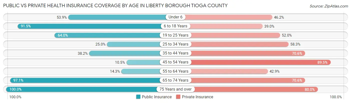 Public vs Private Health Insurance Coverage by Age in Liberty borough Tioga County