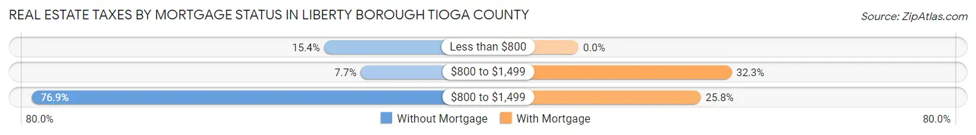 Real Estate Taxes by Mortgage Status in Liberty borough Tioga County
