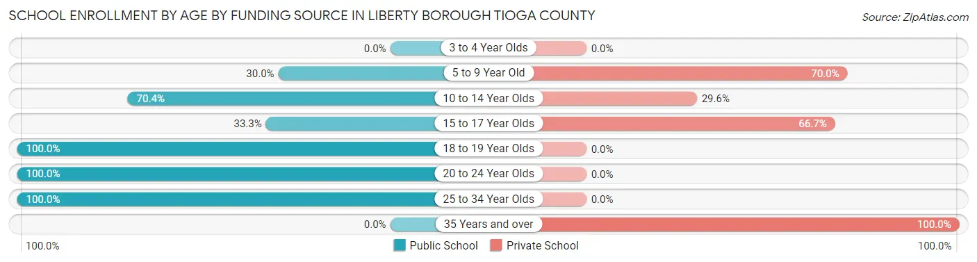 School Enrollment by Age by Funding Source in Liberty borough Tioga County