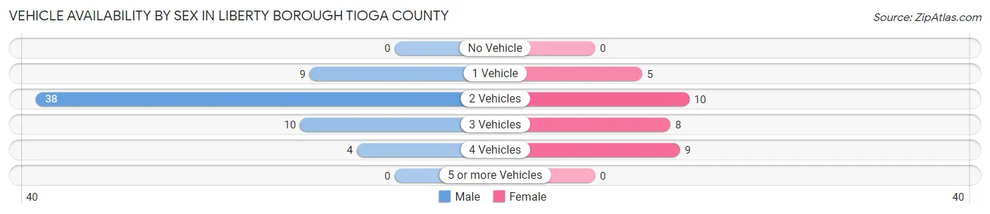 Vehicle Availability by Sex in Liberty borough Tioga County