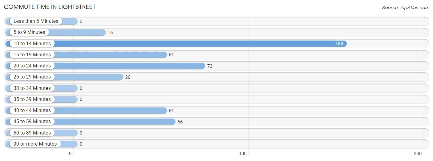 Commute Time in Lightstreet