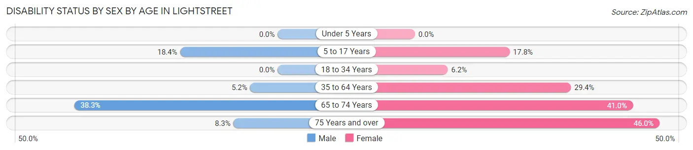 Disability Status by Sex by Age in Lightstreet