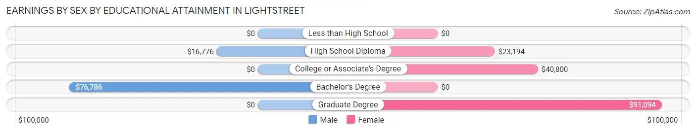 Earnings by Sex by Educational Attainment in Lightstreet