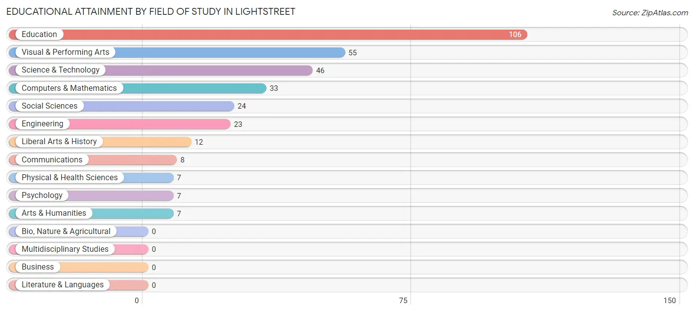 Educational Attainment by Field of Study in Lightstreet