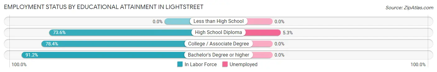 Employment Status by Educational Attainment in Lightstreet