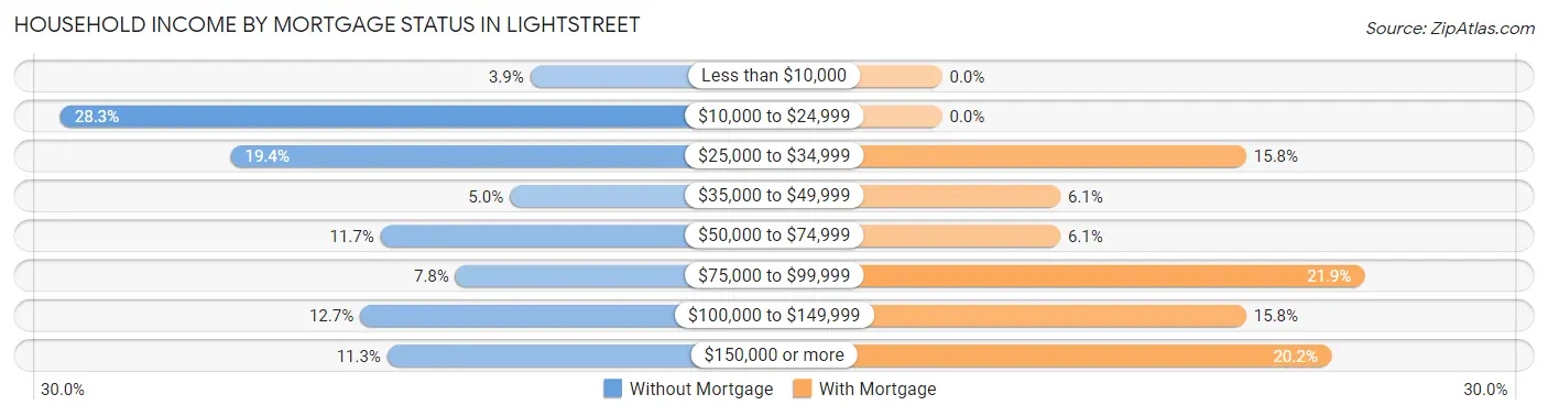 Household Income by Mortgage Status in Lightstreet