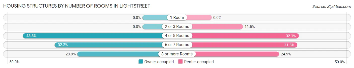 Housing Structures by Number of Rooms in Lightstreet