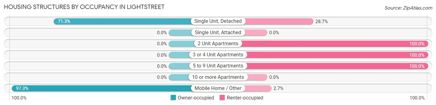 Housing Structures by Occupancy in Lightstreet