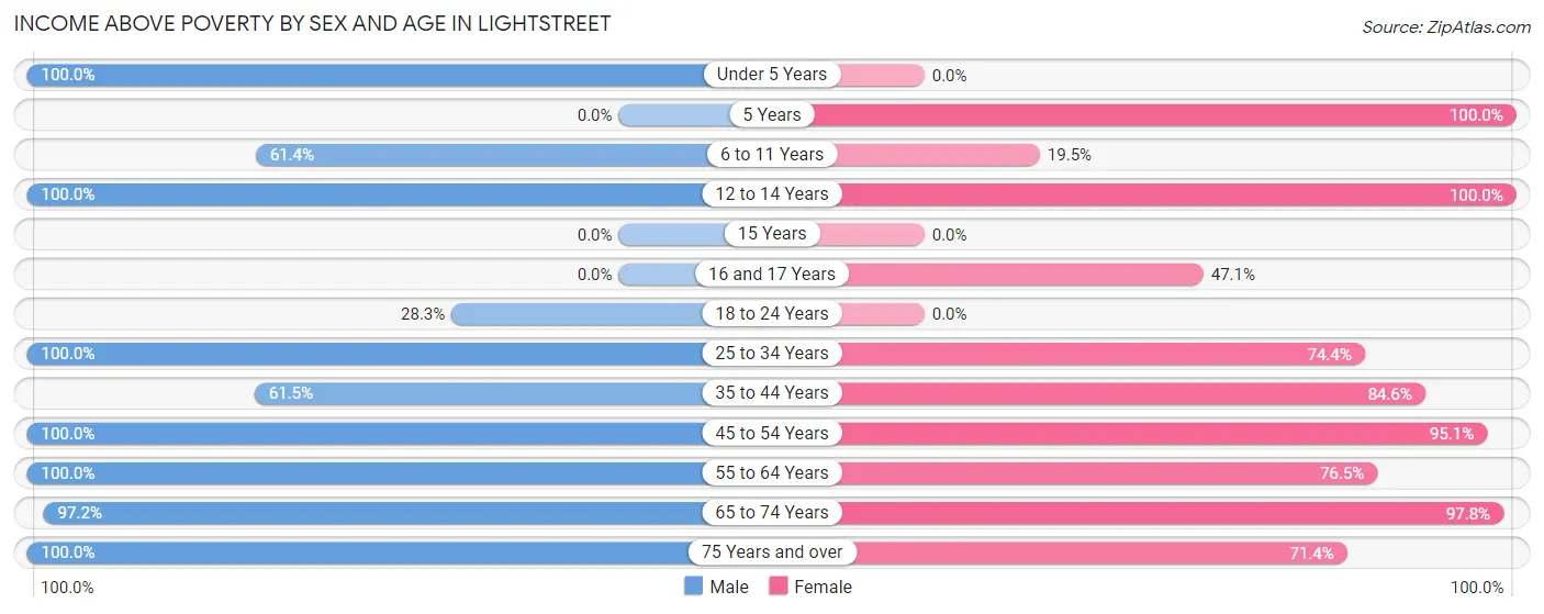 Income Above Poverty by Sex and Age in Lightstreet