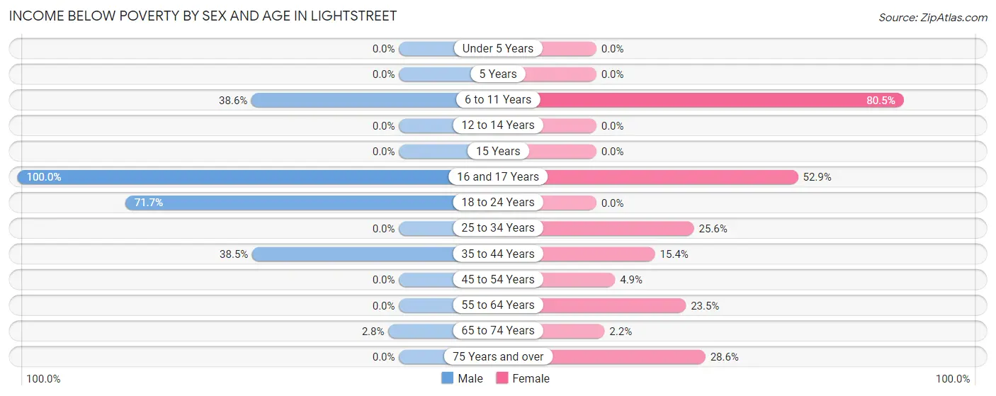 Income Below Poverty by Sex and Age in Lightstreet