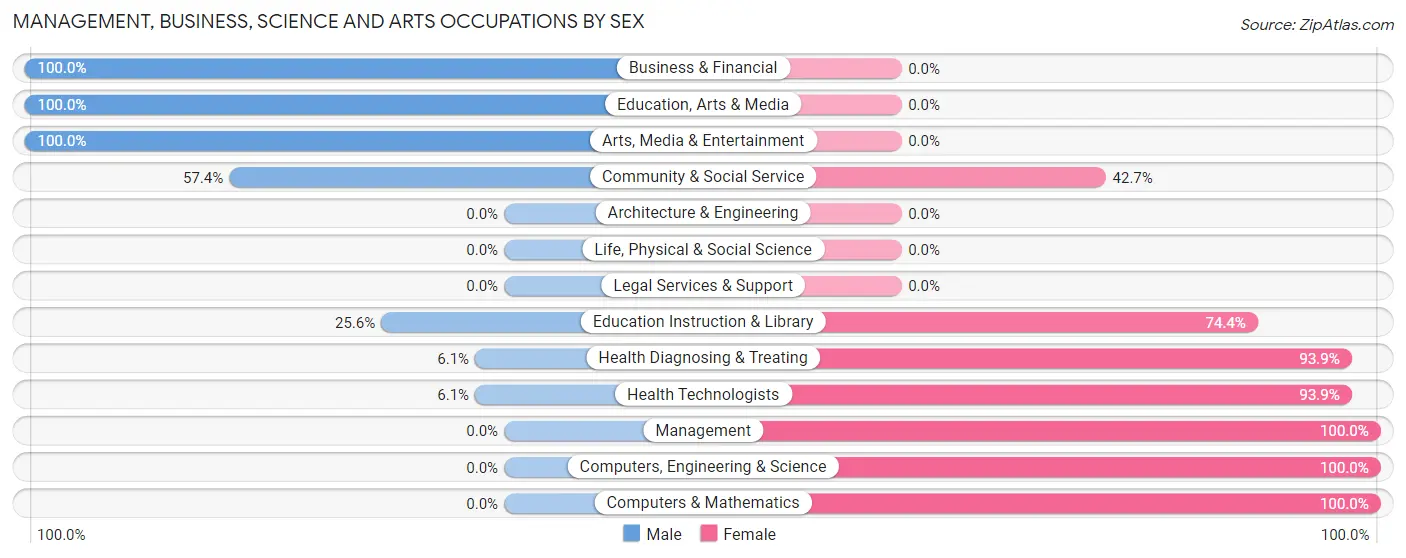 Management, Business, Science and Arts Occupations by Sex in Lightstreet