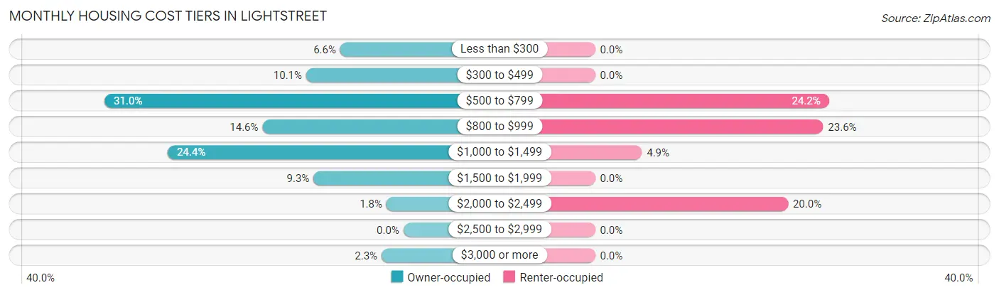 Monthly Housing Cost Tiers in Lightstreet