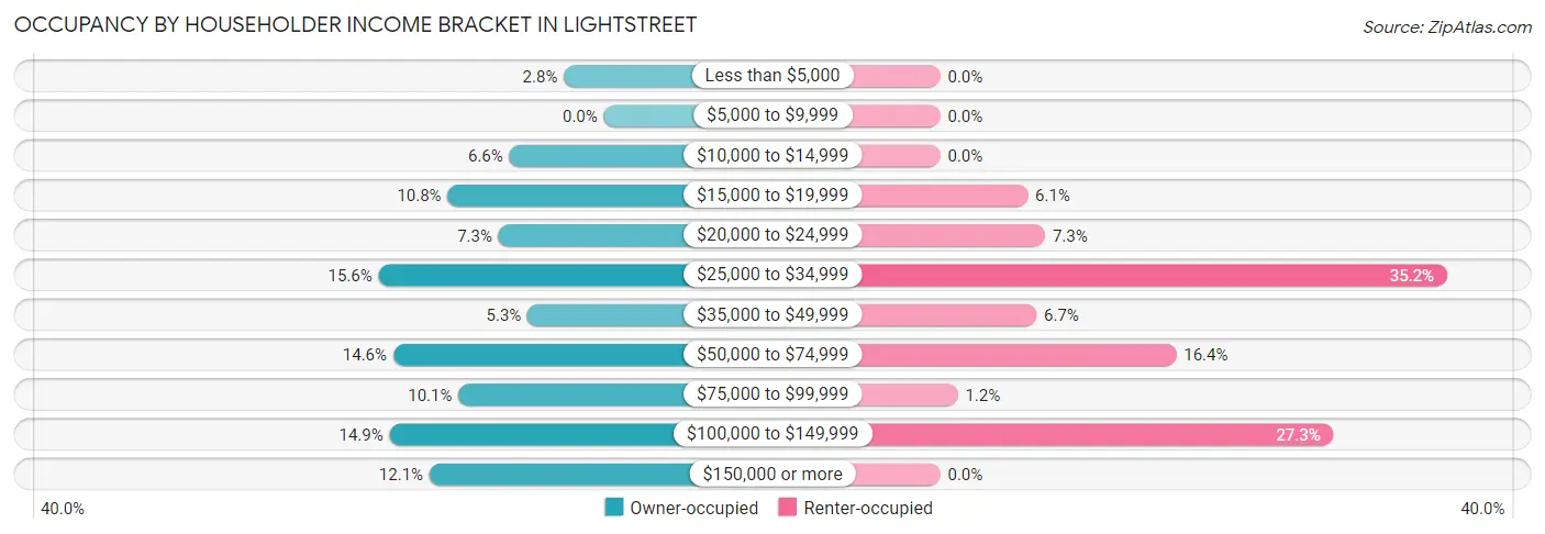 Occupancy by Householder Income Bracket in Lightstreet